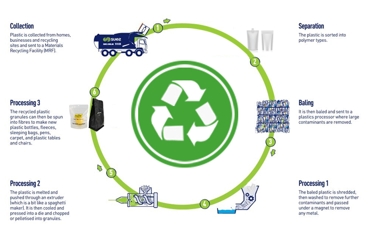 How Is Recycling Process Biopacktech Co Ltd