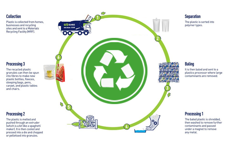 ECOfriendly Bottom Gusset Recyclable Noodles Packaging Food Bags with